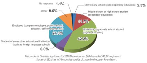 jlpt percentile rank|Data of the test in 2021 (July) .